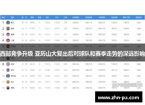 西部竞争升级 亚历山大复出后对球队和赛季走势的深远影响