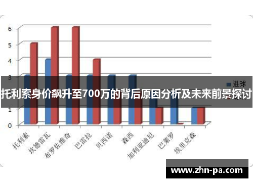 托利索身价飙升至700万的背后原因分析及未来前景探讨